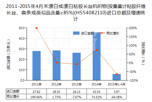 2011-2015年4月未漂白或漂白粘膠長絲機(jī)織物(按重量計粘膠纖維長絲、扁條或類似品含量≥85%)(HS54082110)進(jìn)口總額及增速統(tǒng)計